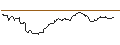 Intraday Chart für SHORT MINI FUTURE WARRANT - 3M CO