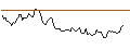 Intraday Chart für LONG MINI-FUTURE - SNAP