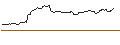 Gráfico intradía de OPEN END TURBO BULL OPTIONSSCHEIN - CARNIVAL