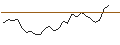 Intraday Chart für MINI FUTURE LONG - VIRBAC