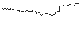 Gráfico intradía de UNLIMITED TURBO SHORT - BP PLC