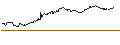 Intraday Chart für UNLIMITED TURBO SHORT - DAVIDE CAMPARI-MILANO