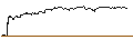 Gráfico intradía de TURBO UNLIMITED SHORT- OPTIONSSCHEIN OHNE STOPP-LOSS-LEVEL - BRENNTAG