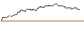 Intraday Chart für OPEN END TURBO BULL OPTIONSSCHEIN - UNIPOL GRUPPO
