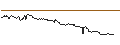 Gráfico intradía de UNLIMITED TURBO SHORT - EUR/JPY