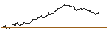 Gráfico intradía de MINI FUTURE SHORT - DIAGEO