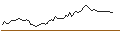 Gráfico intradía de MINI FUTURE LONG - SIGNET JEWELERS