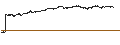 Gráfico intradía de UNLIMITED TURBO SHORT - BRENNTAG