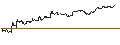 Intraday Chart für TURBO UNLIMITED SHORT- OPTIONSSCHEIN OHNE STOPP-LOSS-LEVEL - DARLING INGREDIENTS