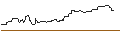 Intraday Chart für BONUSCAP-ZERTIFIKAT - PHILIPS