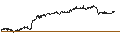 Intraday-grafiek van UNLIMITED TURBO LONG - COLRUYT