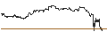 Gráfico intradía de UNLIMITED TURBO SHORT - FASTENAL