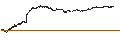 Intraday-grafiek van BEST UNLIMITED TURBO LONG CERTIFICATE - BT GROUP