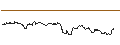 Intraday Chart für OPEN END TURBO CALL-OPTIONSSCHEIN MIT SL - DEXCOM