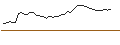 Intraday Chart für MINI FUTURE LONG - DERICHEBOURG
