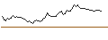Intraday Chart für MINI FUTURE LONG - SIGNET JEWELERS