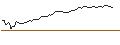 Intraday Chart für OPEN END TURBO OPTIONSSCHEIN - UNITY SOFTWARE