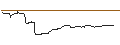 Intraday Chart für BONUSCAP-ZERTIFIKAT - REDCARE PHARMACY