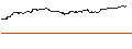 Intraday Chart für UNLIMITED TURBO LONG - NASDAQ 100