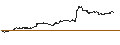 Intraday-grafiek van BNP/CALL/ABERCROMBIE & FITCH `A`/145/0.1/17.01.25