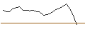 Intraday-grafiek van ENDLOS-TURBO PUT - REDCARE PHARMACY