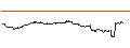 Intraday Chart für ENDLOS-TURBO PUT - COSTCO WHOLESALE