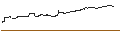 Intraday Chart für DISCOUNT CERTIFICATE (BLOC) - SAFRAN
