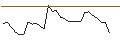 Gráfico intradía de TURBO UNLIMITED SHORT- OPTIONSSCHEIN OHNE STOPP-LOSS-LEVEL - LINDE