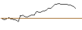Intraday Chart für OPEN END TURBO SHORT - DIAGEO