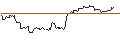 Intraday Chart für OPEN END TURBO OPTIONSSCHEIN SHORT - NASDAQ