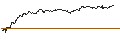 Intraday Chart für BONUSCAP-ZERTIFIKAT - LEONARDO