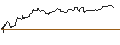 Intraday Chart für BONUSCAP-ZERTIFIKAT - IBERDROLA