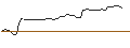 Intraday Chart für OPEN END TURBO LONG - BORALEX A