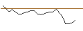 Intraday Chart für OPEN END TURBO PUT-OPTIONSSCHEIN MIT SL - SPOTIFY TECHNOLOGY