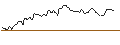 Intraday Chart für MINI FUTURE LONG - TD SYNNEX