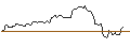 Gráfico intradía de OPEN END TURBO SHORT - KIMBERLY-CLARK
