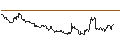 Intraday Chart für TURBO OPTIONSSCHEIN SHORT - EUR/JPY