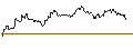 Intraday Chart für MINI FUTURE SHORT - SYNCHRONY FIN