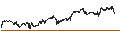 Gráfico intradía de S&P GSCI Brent Crude Index