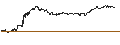 Gráfico intradía de UNLIMITED TURBO BULL - ARGENX SE