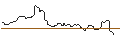 Intraday-grafiek van MINI FUTURE LONG - GOLD