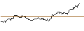 Intraday Chart für LONG MINI-FUTURE - NEWMONT