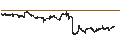 Intraday Chart für Stockland