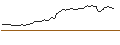 Intraday Chart für LONG MINI-FUTURE - TESLA