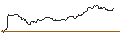 Intraday chart for HVB MINI FUTURE BULL - CIE FIN RICHEMONT