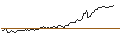 Intraday-grafiek van OPEN END TURBO LONG - T-MOBILE US