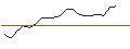 Intraday Chart für OPEN END TURBO PUT-OPTIONSSCHEIN MIT SL - ESTEE LAUDER `A`