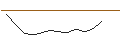 Gráfico intradía de Amundi - KBI Aqua ISR Retraite C