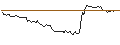 Gráfico intradía de OPEN END TURBO LONG - BOSTON BEER COMPANY