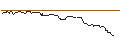Intraday chart for AKTIENANLEIHE - METRO